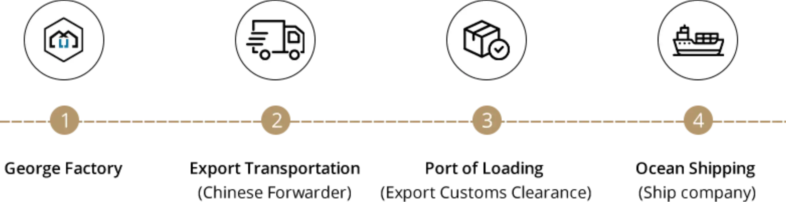 The process of transportation -1