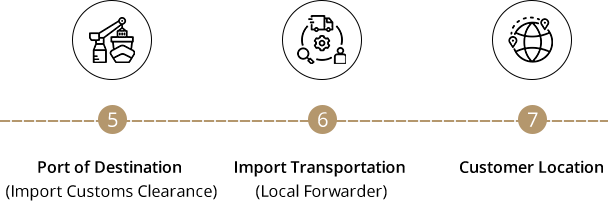 The process of transportation -2