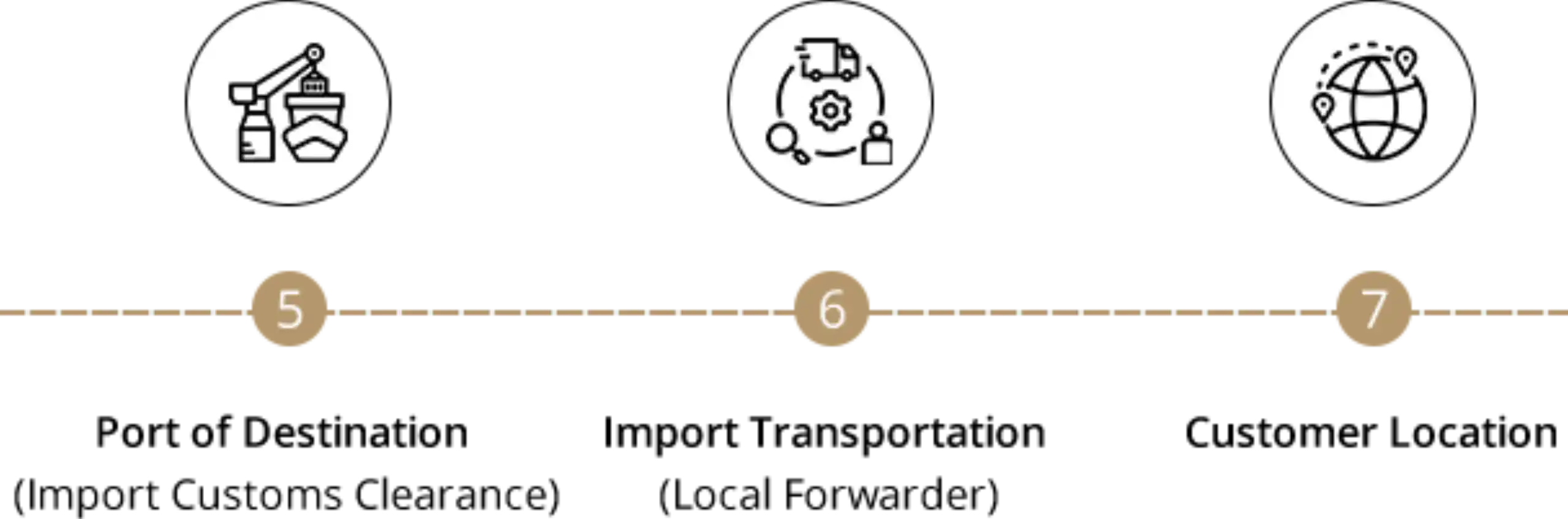 The process of transportation -2